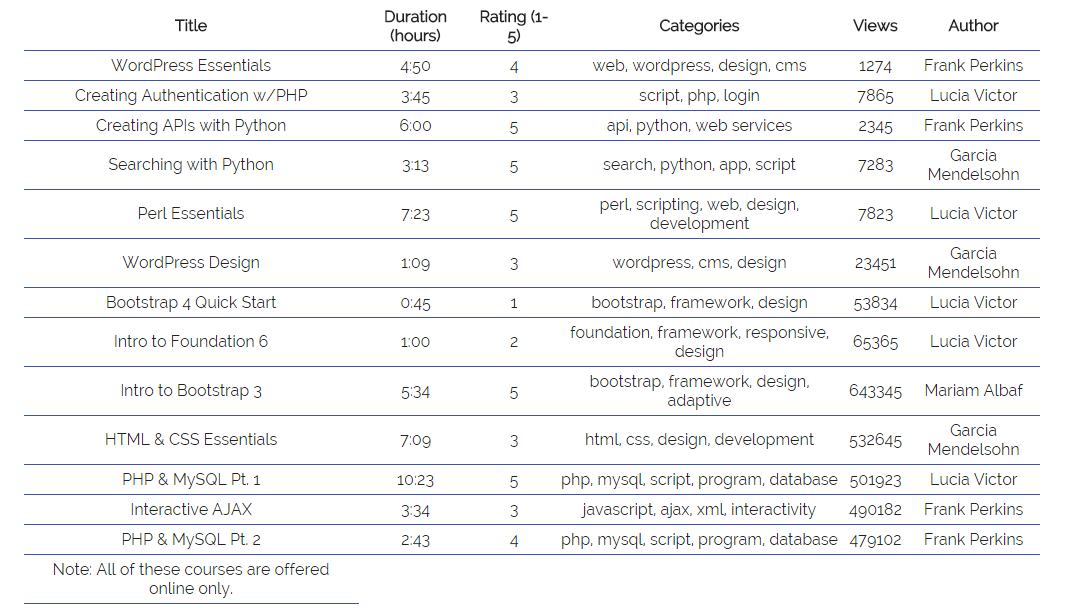 Catalog table showing the footer row at the bottom of the content.