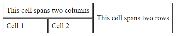 Table with three columns and two rows containing spanned cells. The first row contains a cell that spans the first two colunms. The second row contains two cells in each of the two first columns. The third column contains a cell that spans both rows.