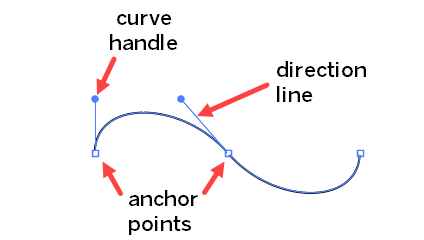 Image of a curved line in Illustrator, with arrows indicating the location of an anchor point, a direction line, and a direction point (also called a curve handle).