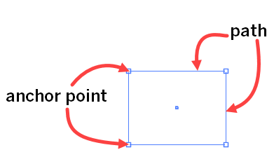 Diagram of a rectangle created using Illustrator's Rectangle tool. Description of diagram is in the following paragraph.