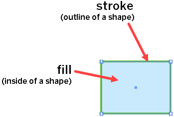 Diagram of a rectangle drawn in Illustrator. The inside (or fill color) of the rectangle is light blue, and the outline (or stroke) is green.