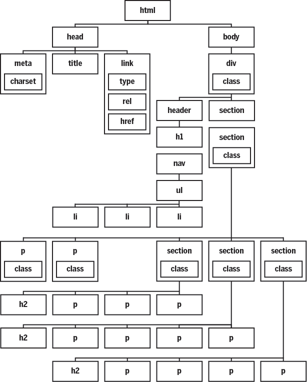 Diagram showing the document tree structure of this web page.