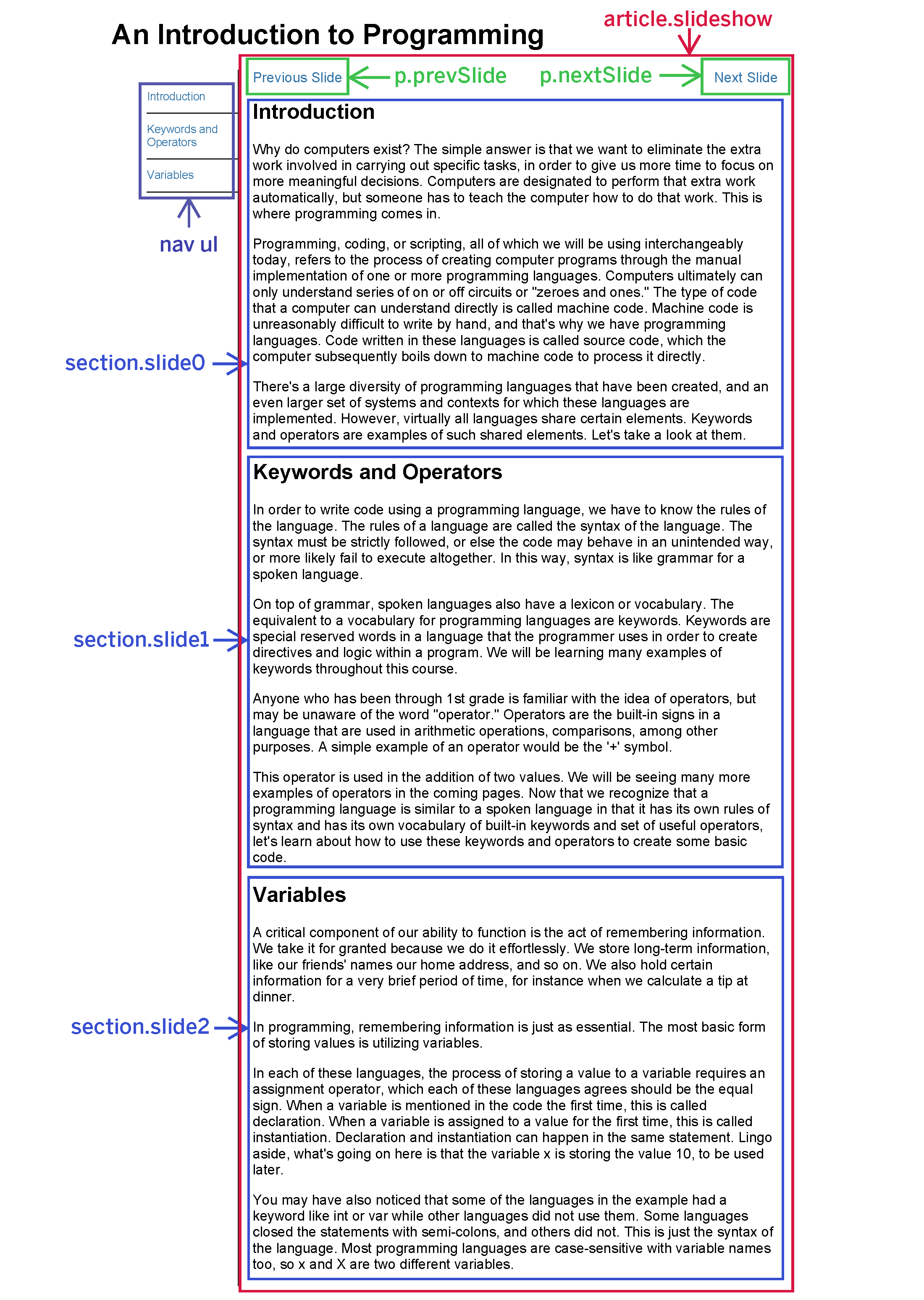 Screenshot diagramming the structure of the page via its visible objects. A summary of the graphic is provided in the unordered list below.