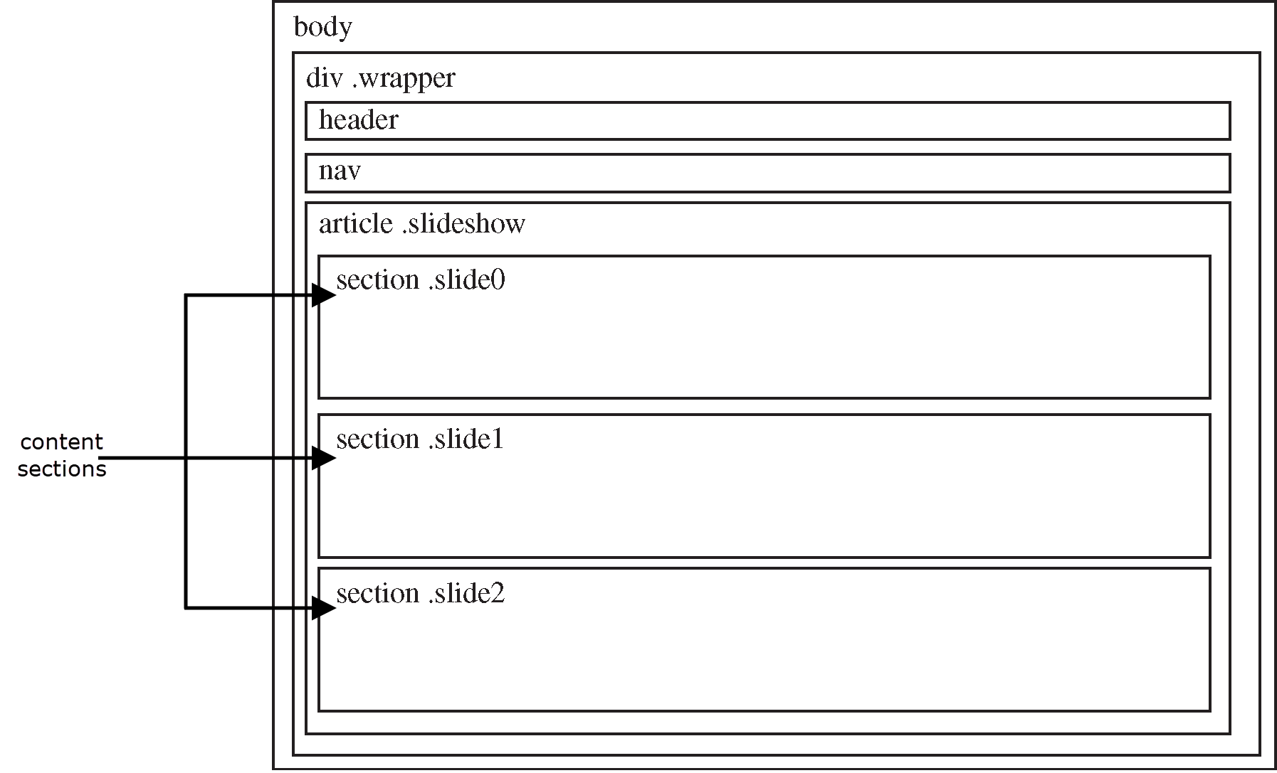 Wireframe of the page pointing out the major structural elements, body, header, nav, article, and the three sections that contain our slide content.