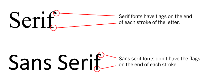 Diagram showing the differences between serif and sans-serif fonts.