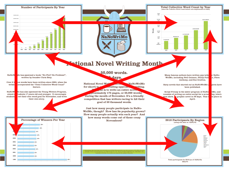 Poster with graphs laid out in each corner of the page, and arrows overlaying the poster pointing out how the X design could be confusing as it's hard to know what direction to look in next.