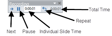 the Rehearsal toolbar with arrows indicating the Next, Pause, and Repeat buttons and the Individual Slide Time and Total Time indicators