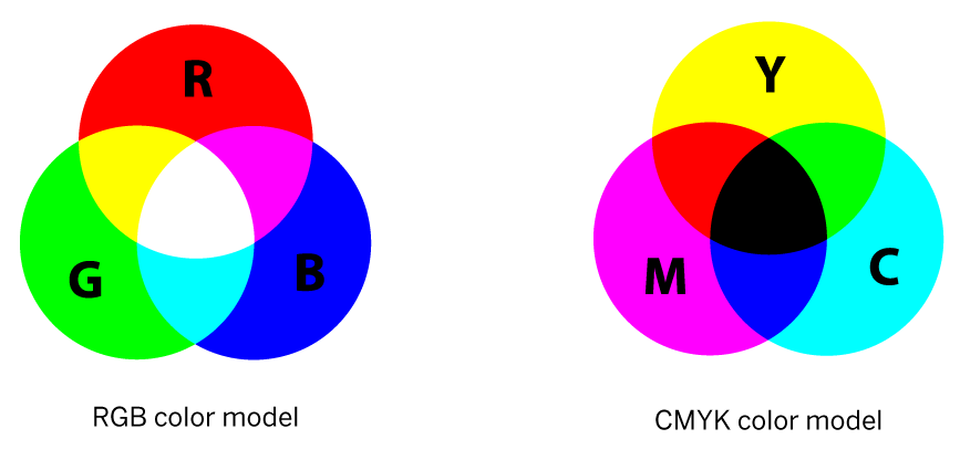 RGB and CMYK color model diagram, demonstrating how the base colors combine to make different colors.