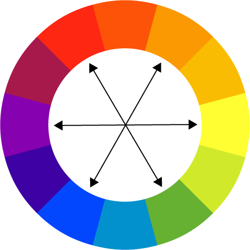 Color wheel, with arrows pointing between the pairs of complementary colors: red and green, orange and blue, yellow and purple.
