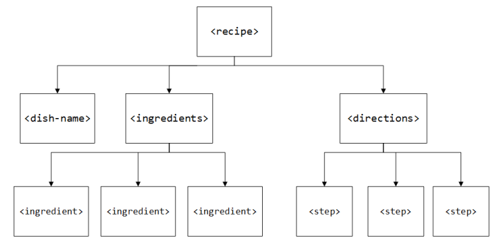 Outline of the recipe XML document discussed earlier, broken down into a diagram.  The recipe element is at the top of the chart, and branching out from recipe are the elements dish-name, ingredients, and directions.  Branching out from the ingredients element are three ingredient elements, and branching out from the directions element are three step elements.
